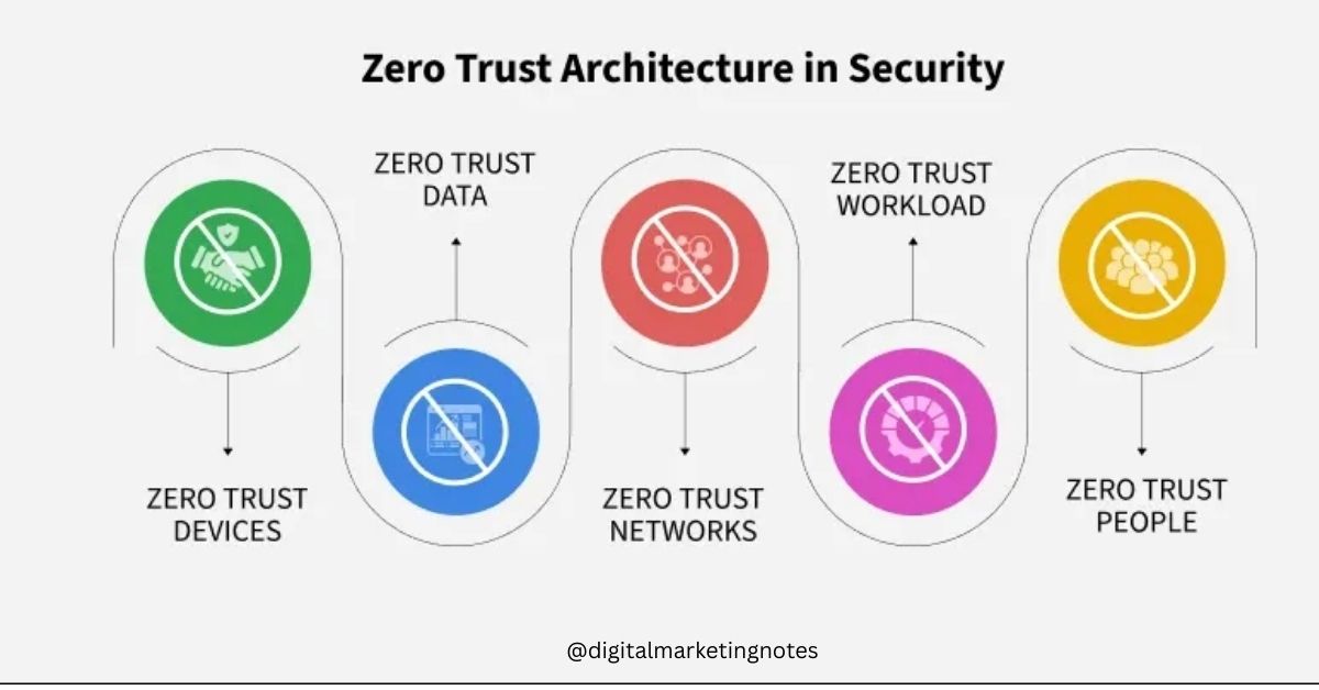 Zero Trust Architecture (ZTA) in 2025 7 Key Points of Security framework