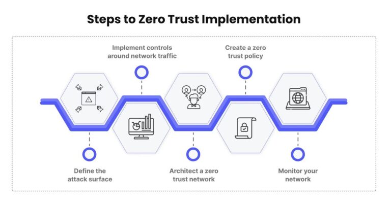 How to Transition from Perimeter Security to Zero Trust