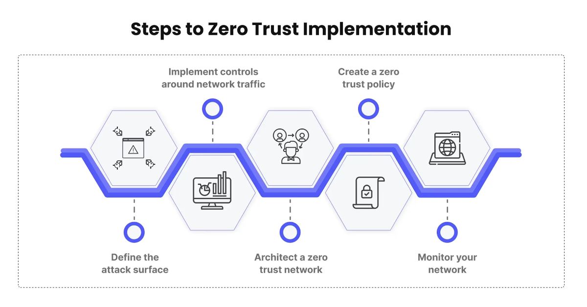 How to implement Zero Trust: workplace security Step-by-step guide 