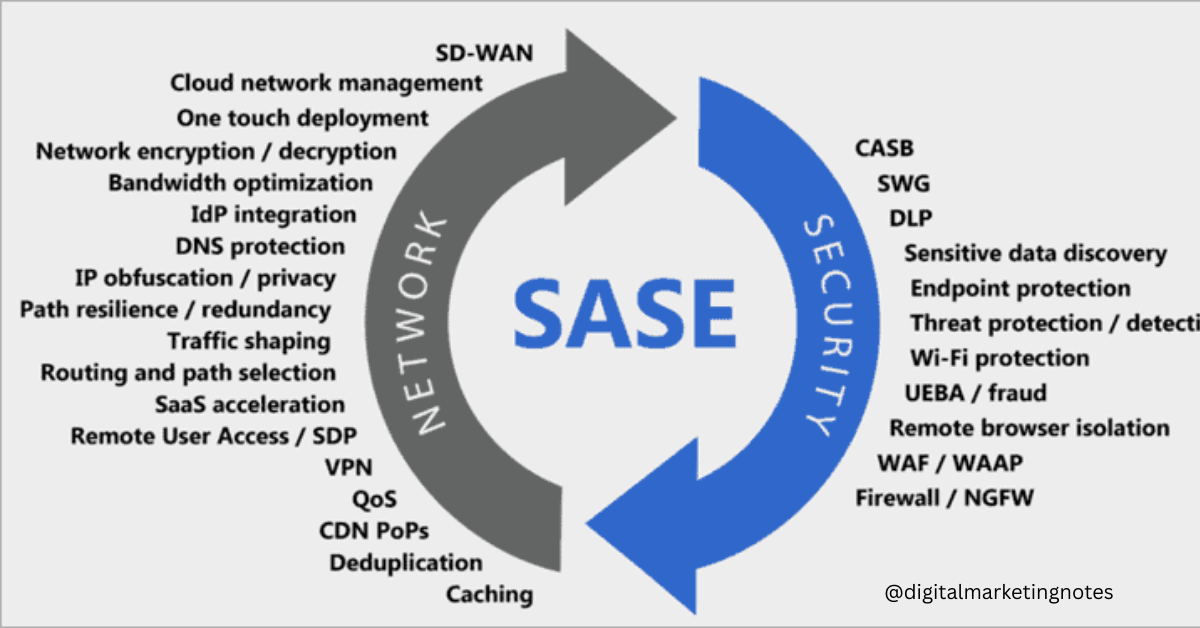 Who are the best rated SASE Vendors?