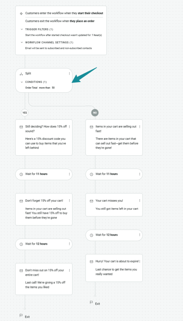 SMS marketing use cases: A flowchart shows a split based on order total more than 50, leading to two branches with various timed email reminders offering discounts and urgency to encourage purchase completion.