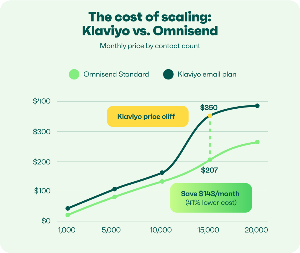 Why merchants are leaving Klaviyo: Line graph comparing monthly prices of Klaviyo and Omnisend vs. contact count. Omnisend remains lower. Klaviyo price jumps at 10,000 contacts ($350), while Omnisend is $207, showing a 41% lower cost at that level.