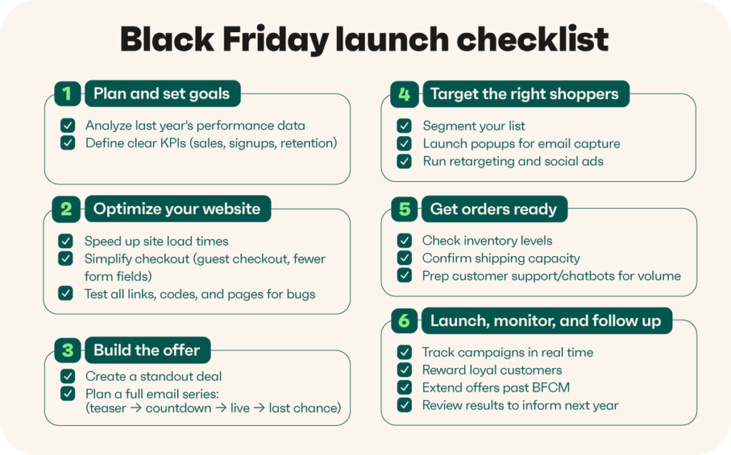 Black Friday ecommerce strategy: Black Friday launch checklist infographic with six numbered sections: plan goals, optimize website, build offer, target shoppers, get orders ready, and launch/monitor, each with brief action steps listed inside green boxes.