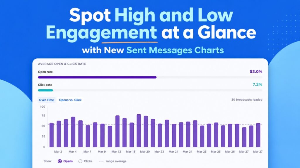 Spot High and Low Engagement at a Glance with New Sent Messages Charts
