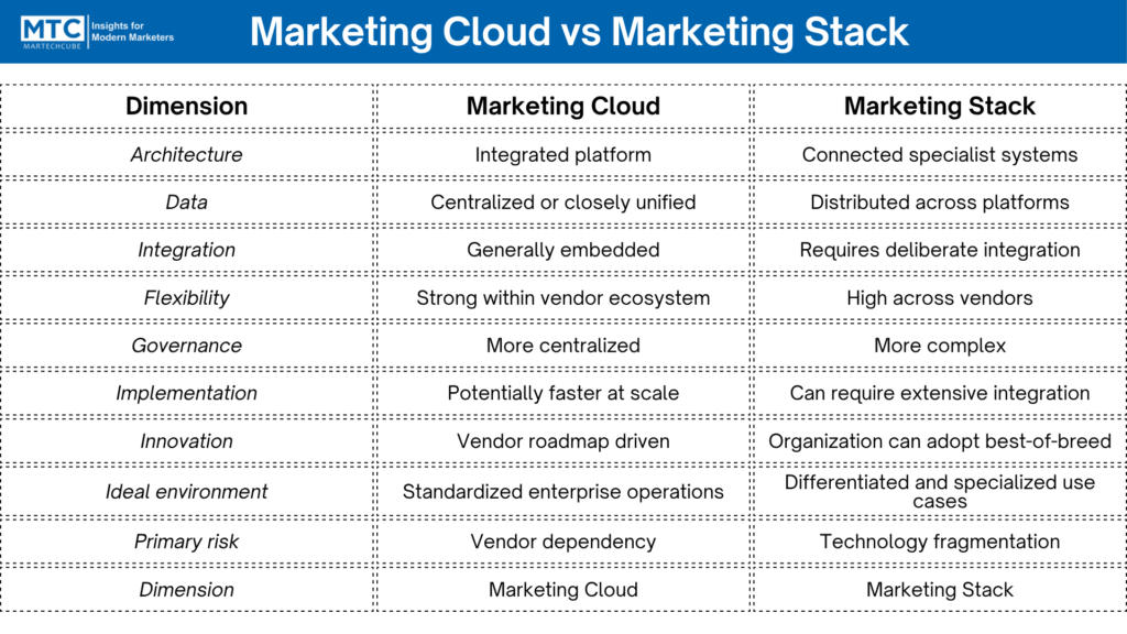 Difference Between a Marketing Cloud and a Marketing Stack